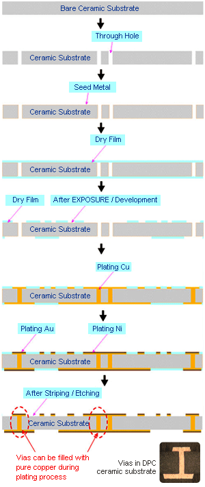 flow-chart-dpc-metallized-ceramic flow-chart-dpc-metallized-ceramic