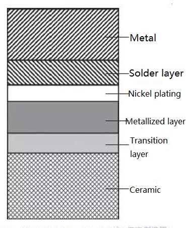 Ceramic metallization brazing