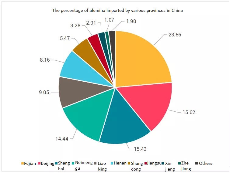 Alumina domestic import data From January to October 2021
