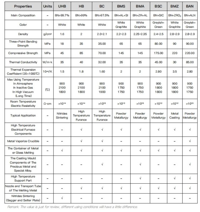 Characteristics of Different Boron Nitride (BN) Materials