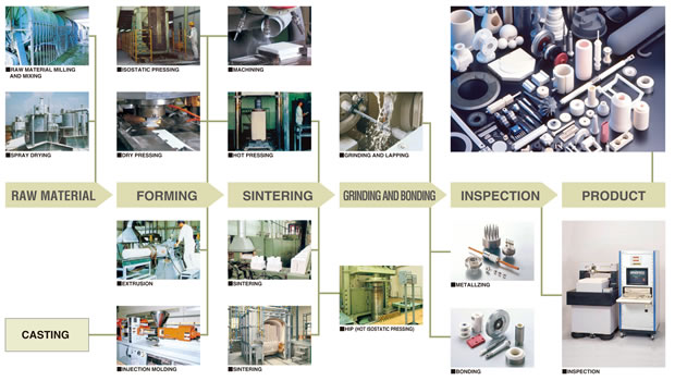 PHOTO:Manufacturing process / RAW MATERIAL > FORMING > SINTERING > GRINDING AND BONDING > INSPECTION > PRODUCT