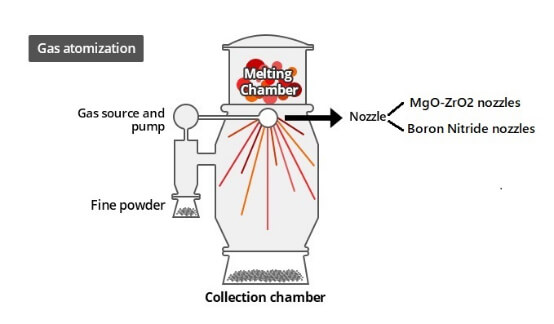气体雾化 气体雾化