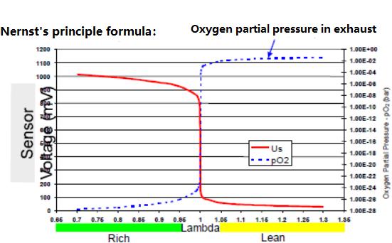 oxygen sensor characteristic curve