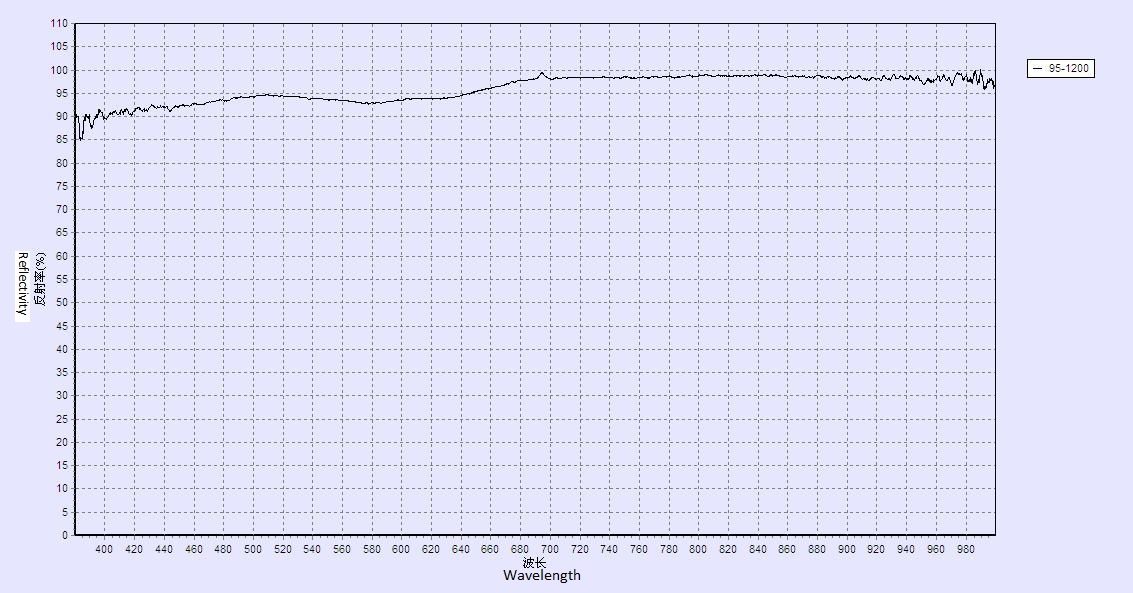 Reflectivity of INNOVACERA® ceramic laser reflectors
