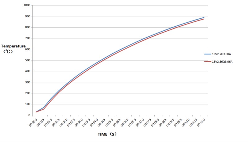 Temperature curve