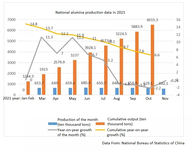 the output of alumina from January to October 2021.