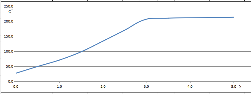 Ceramic Hot Knife Temperature rising speed is as below