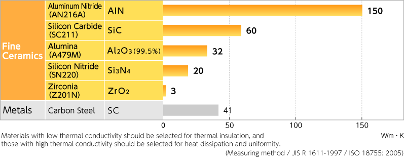 Ceramic thermal conductivity compare