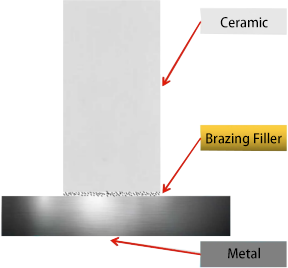 Vacuum brazing of metals and ceramics