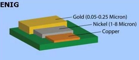 What is ENIG Plating PCB Substrates