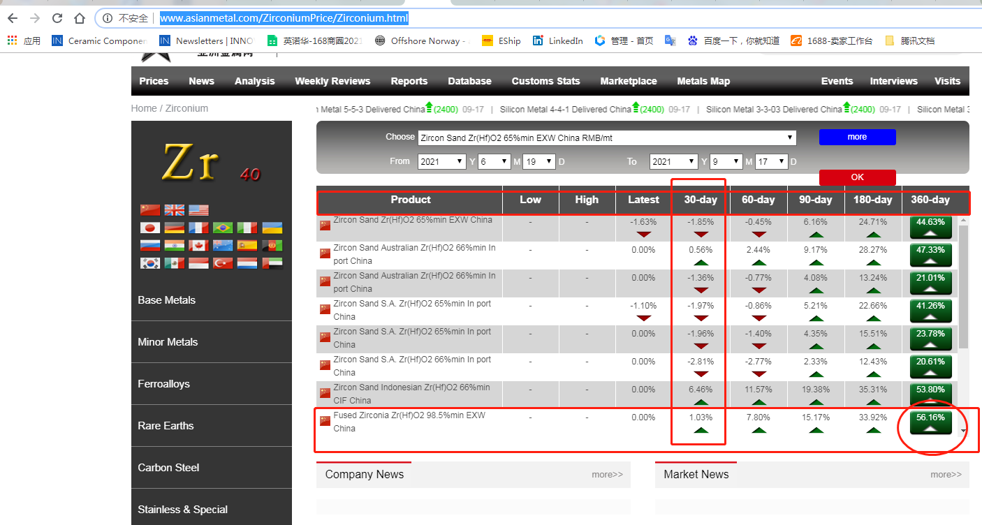 锆原料仍在增加